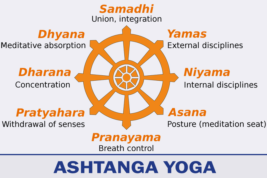 Ashtanga Yoga Elements, Benefits, Where to Learn Ashtanga Yoga Teachers  Training Schools in Rishikesh